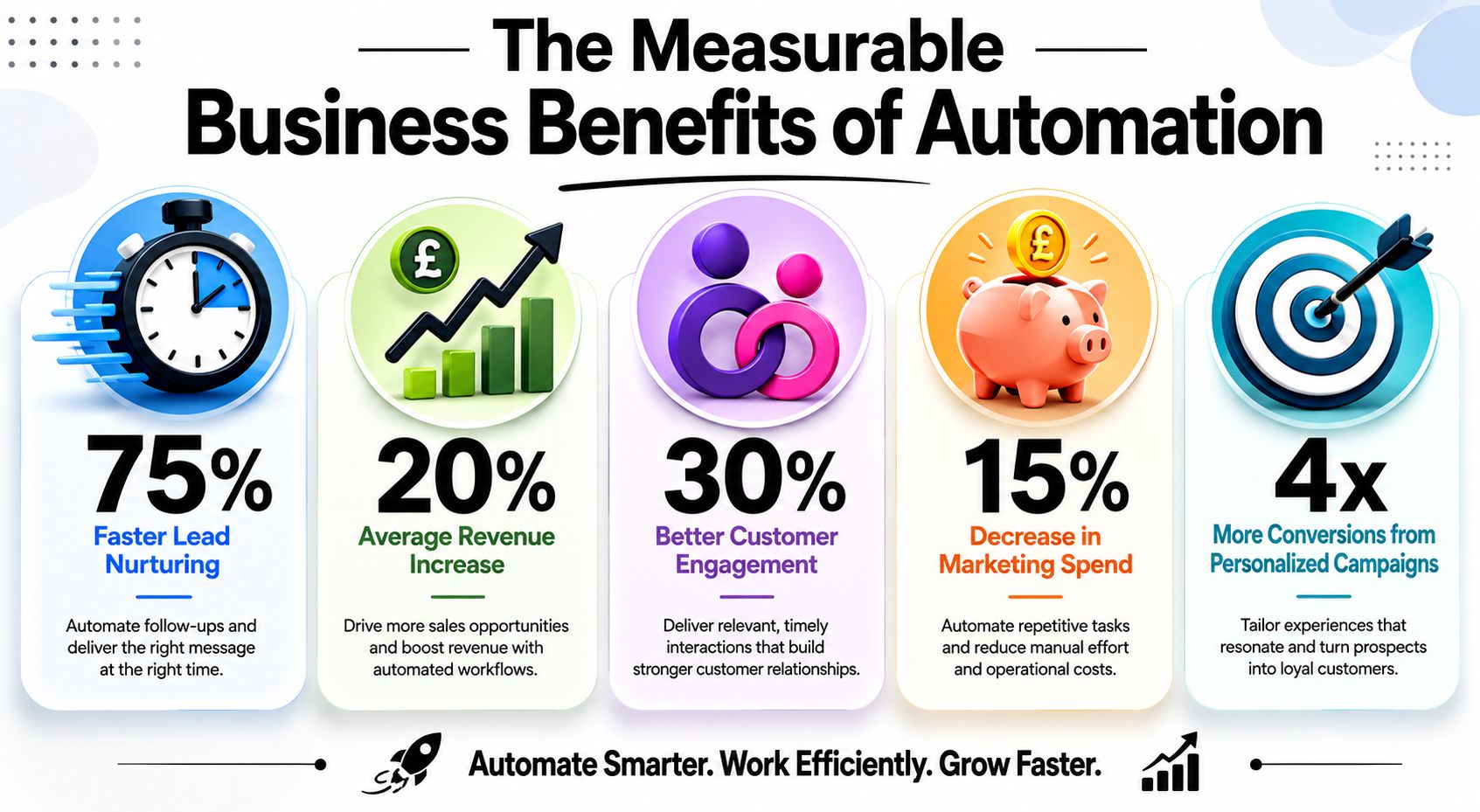 The Measurable Business Benefits of Automation