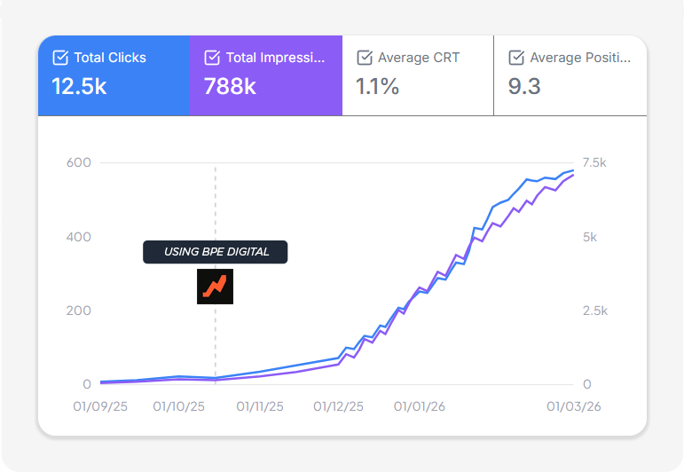 SEO dashboard — keyword rankings, organic traffic and conversion tracking